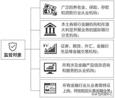 外匯監(jiān)管機構ASIC信息詳解